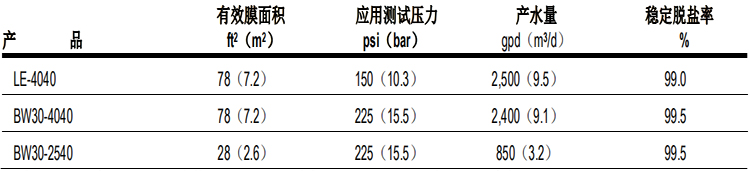 陶氏 FILMTEC?玻璃鋼纏繞 4040 苦咸水反滲透膜元件 陶氏 FILMTEC?玻璃鋼纏繞 4040 苦咸水反滲透膜元件