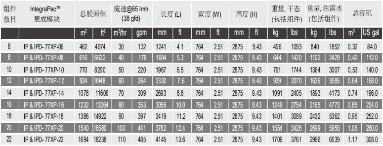 陶氏IntegraPac?超濾集成模塊IPD-77XP