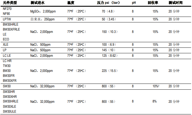 1574126634300775.png FILMTEC?陶氏反滲透膜元件標(biāo)準(zhǔn)測試條件