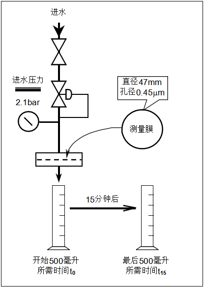 陶氏反滲透膜進(jìn)水膠體和顆粒污染程度檢測(cè)方法 陶氏反滲透膜進(jìn)水膠體和顆粒污染程度檢測(cè)方法