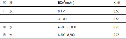 陶氏膜系統(tǒng)需要記錄哪些運(yùn)行參數(shù) 陶氏膜系統(tǒng)需要記錄哪些運(yùn)行參數(shù)
