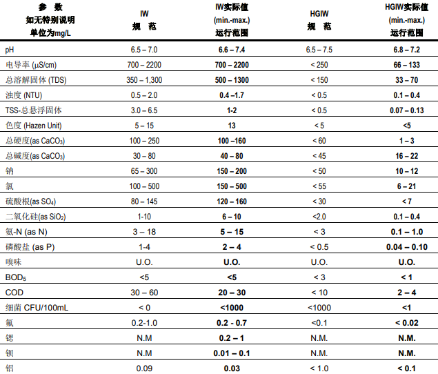 在工業(yè)用水中使用RO反滲透膜系統(tǒng)運行注意事項分析